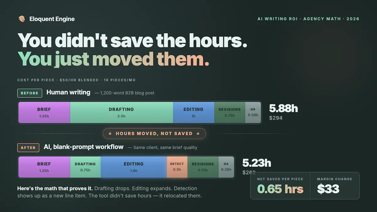 How to measure AI Writing ROI for Agencies