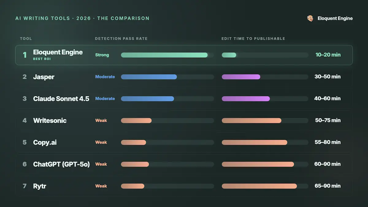 The best AI writing tools of 2026 based on AI detection pass rates and editing requirements