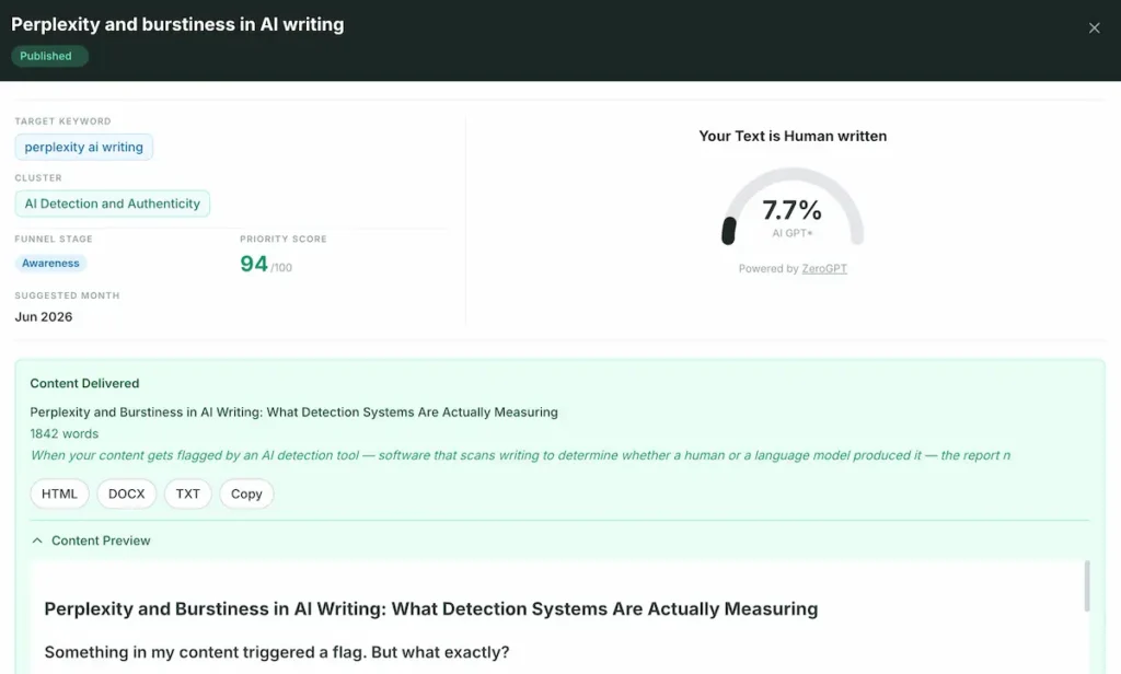 This article scored 7.7% AI writing which is passing as human