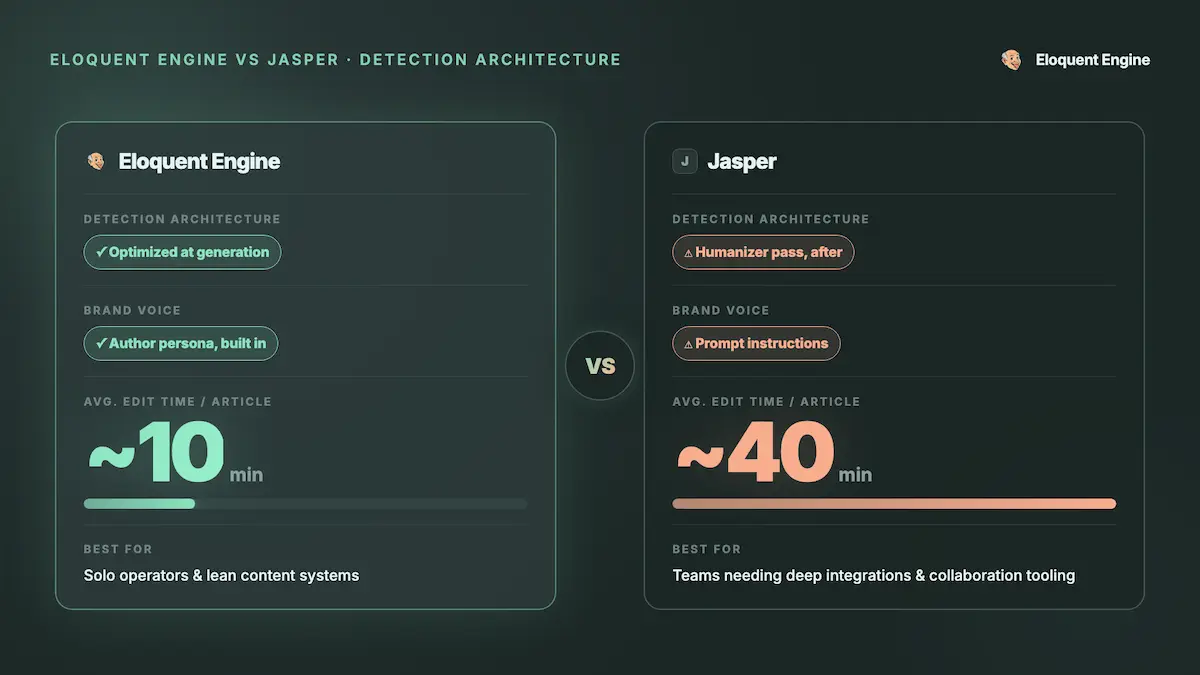 Eloquent Engine vs Jasper: Which AI writing tool is right for you