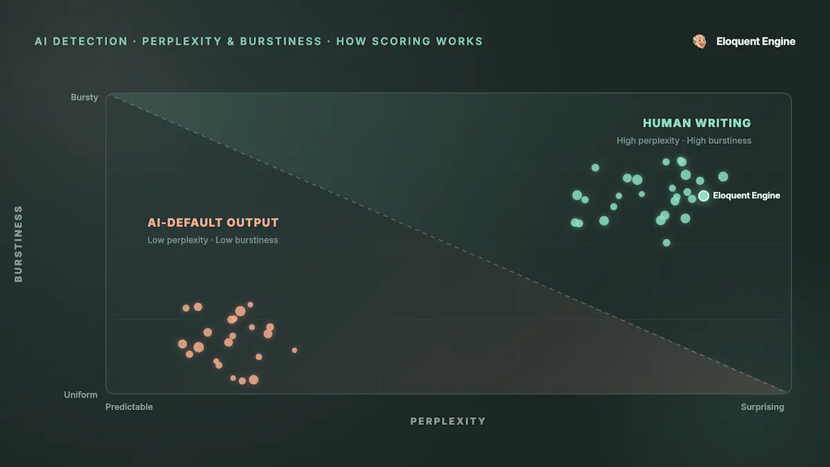 Perplexity and bustiness in AI writing