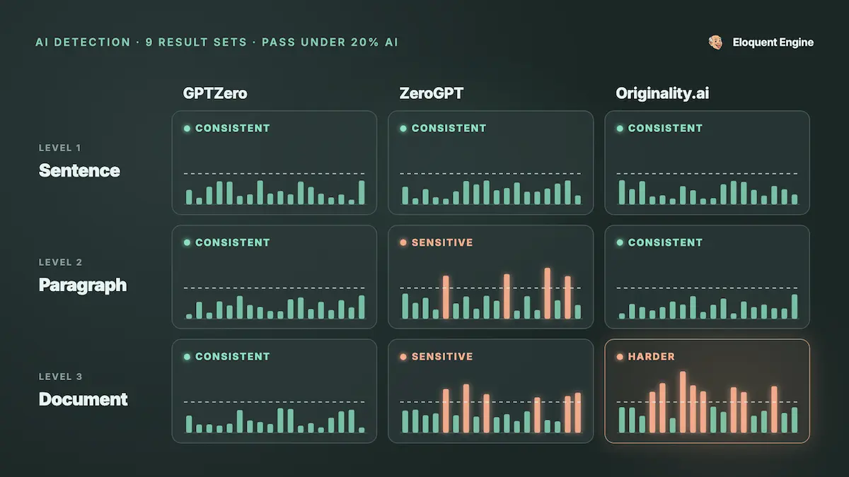 Can AI Writing Pass Detection Tests?